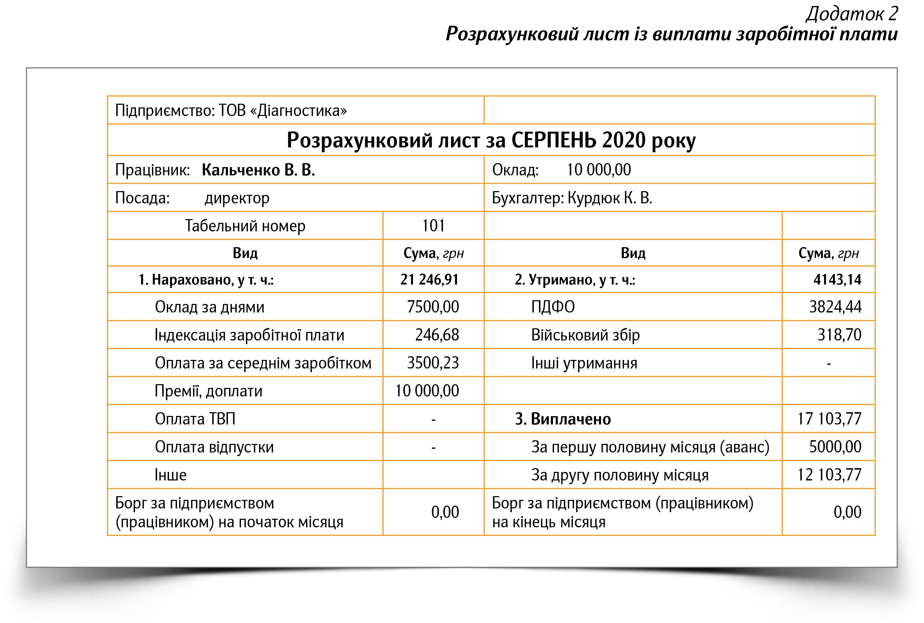 Зарплатні Відомості: Три Зразки-Антиштрафи